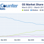 Android snatched the first position of Windows in most popular OS list