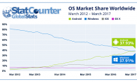 StatCounter-ANDROID-WINDOWS