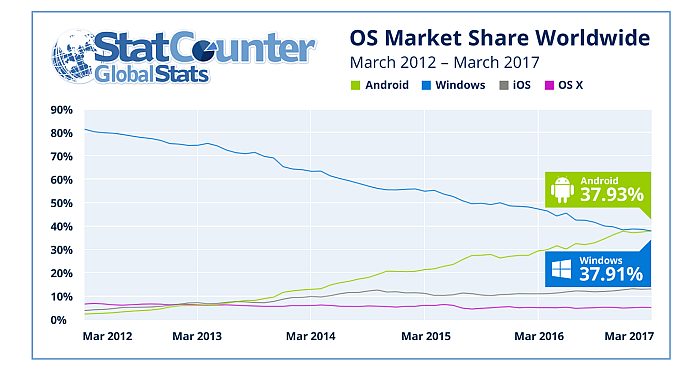 Android snatched the first position of Windows in most popular OS list